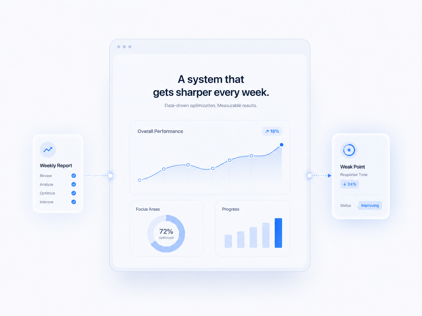 Weekly optimization